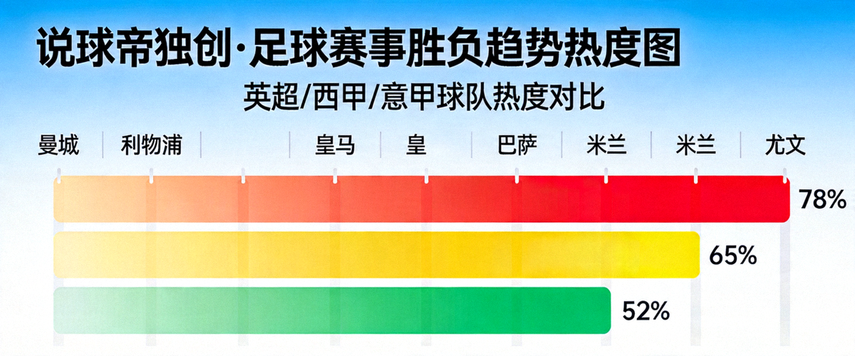 说球帝独创的足球赛事胜负趋势热度图可视化展示，包含英超、西甲、意甲等联赛球队的彩色热度条形图